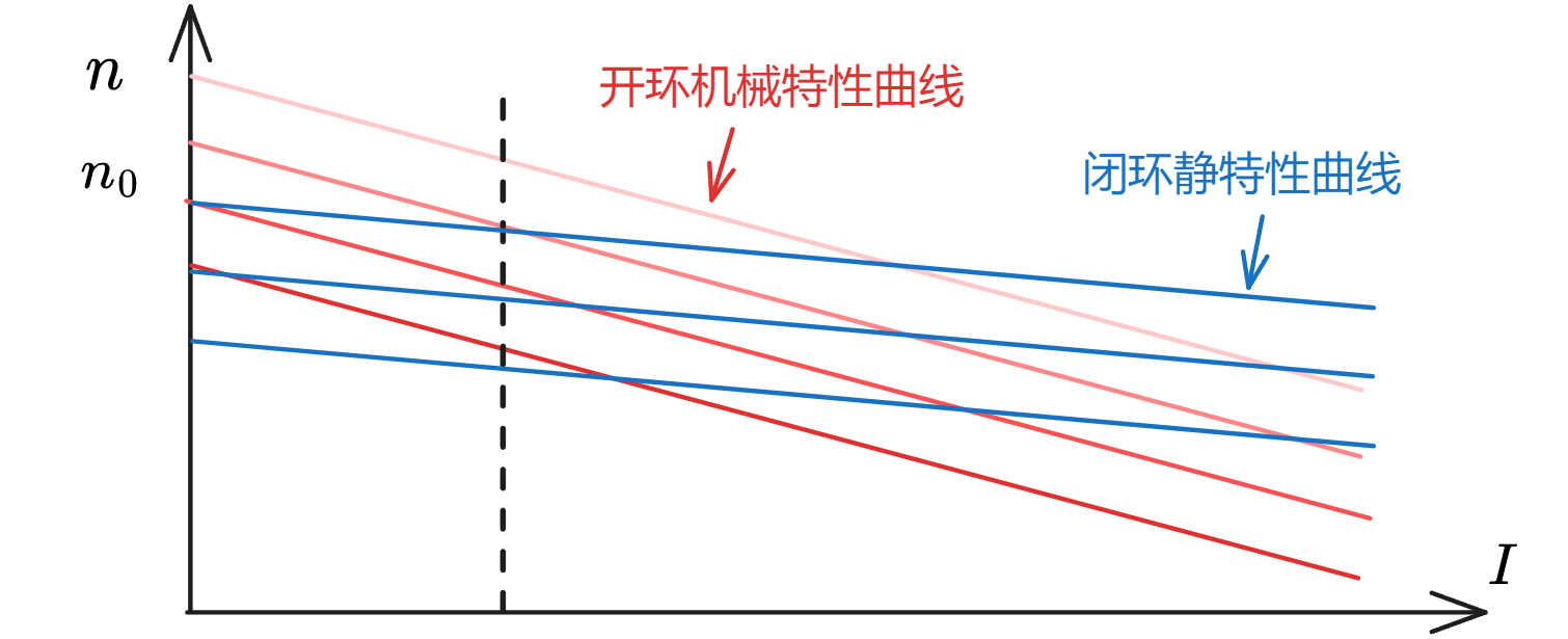 电机-闭环静特性曲线.png